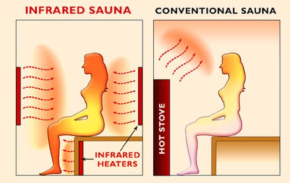Drift Float Therapy Dublin - Infrared Sauna vs Traditional Sauna